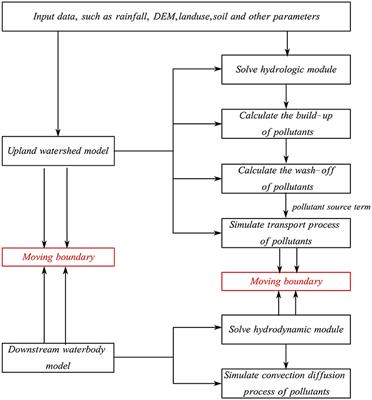 E-DBCM: A dynamically coupled upland and in-stream water quality model for watershed water quality simulation